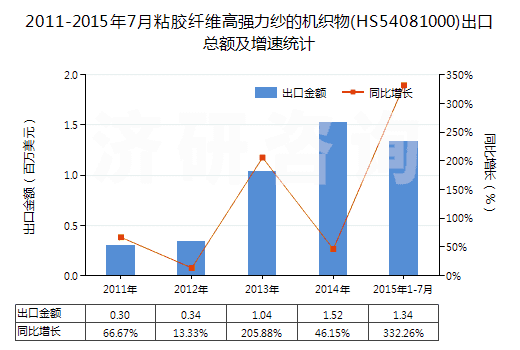 2011-2015年7月粘膠纖維高強(qiáng)力紗的機(jī)織物(HS54081000)出口總額及增速統(tǒng)計